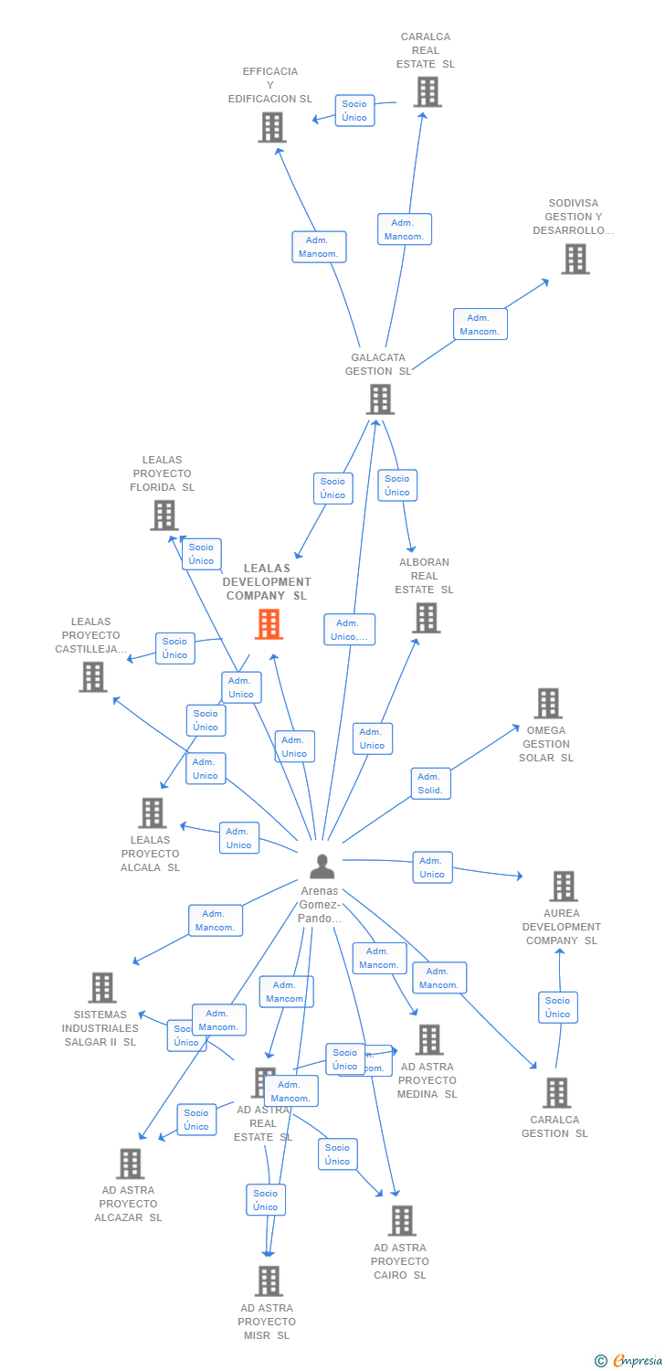 Vinculaciones societarias de LEALAS DEVELOPMENT COMPANY SL