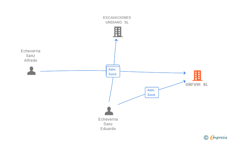 Vinculaciones societarias de URFUVI SL