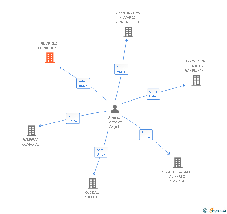 Vinculaciones societarias de ALVAREZ DONAIRE SL