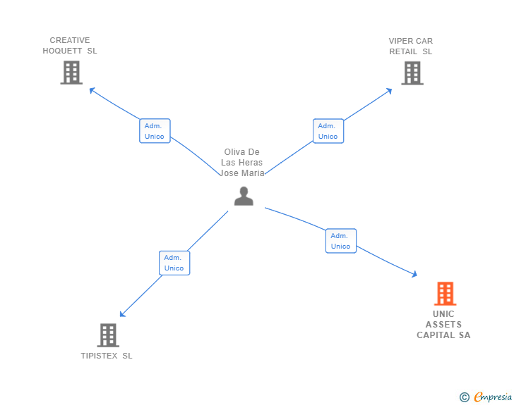 Vinculaciones societarias de UNIC ASSETS CAPITAL SA