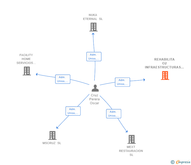 Vinculaciones societarias de REHABILITA O2 INFRAESTRUCTURAS SL