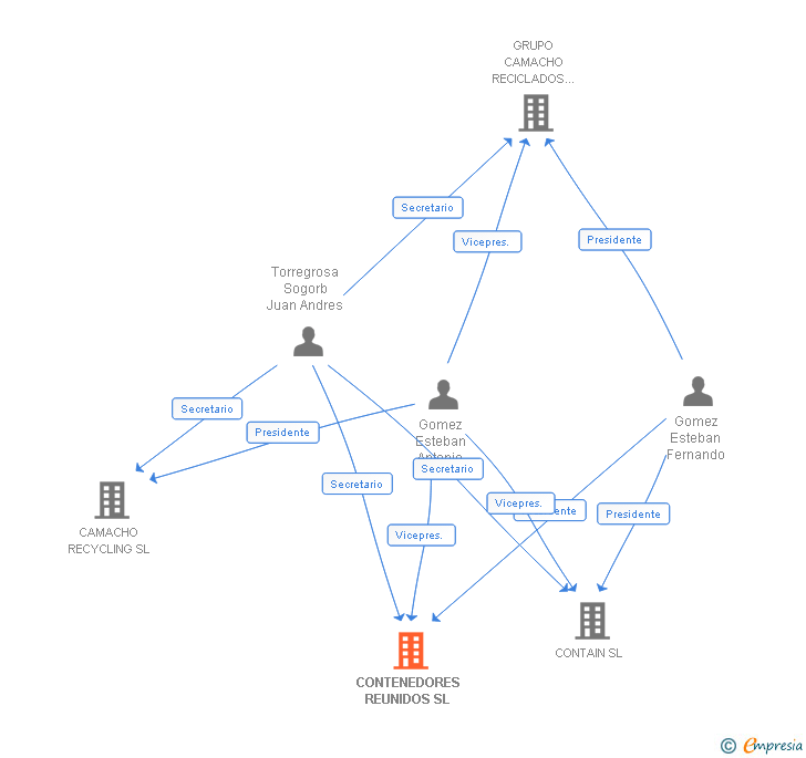 Vinculaciones societarias de CONTENEDORES REUNIDOS SL