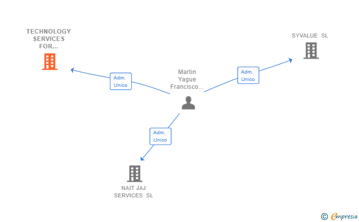 Vinculaciones societarias de TECHNOLOGY SERVICES FOR DIGITAL TRANSFORMATION SL