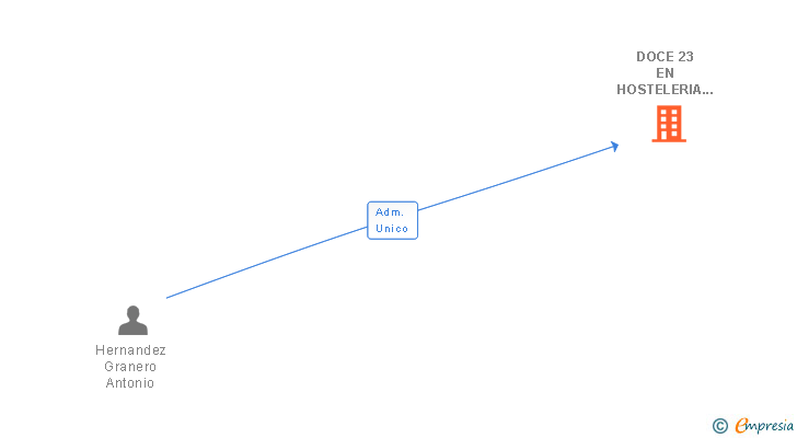 Vinculaciones societarias de DOCE 23 EN HOSTELERIA SL