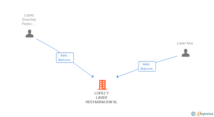 Vinculaciones societarias de LOPEZ Y LAVER RESTAURACION SL