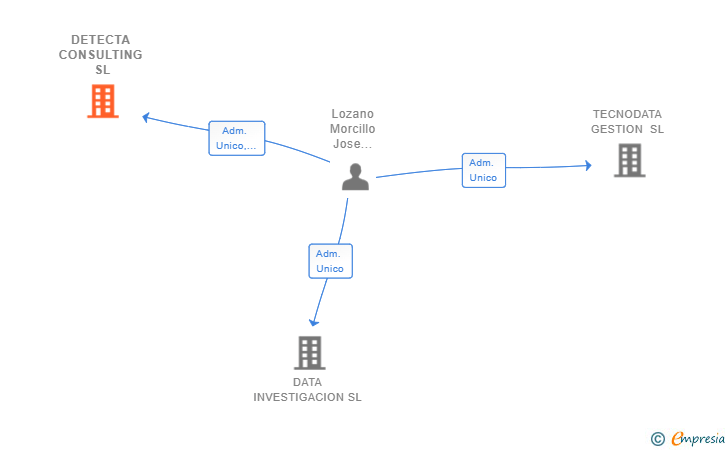 Vinculaciones societarias de DETECTA CONSULTING SL