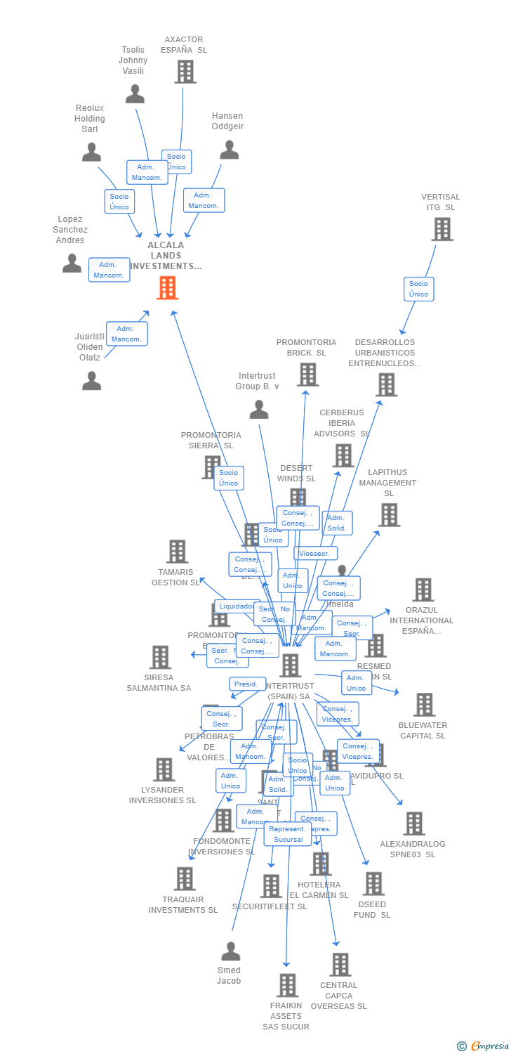 Vinculaciones societarias de ALCALA LANDS INVESTMENTS SL