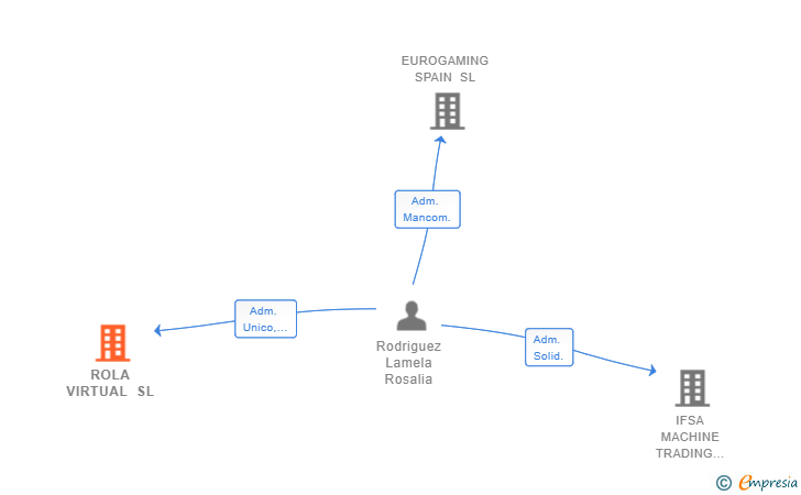 Vinculaciones societarias de ROLA VIRTUAL SL