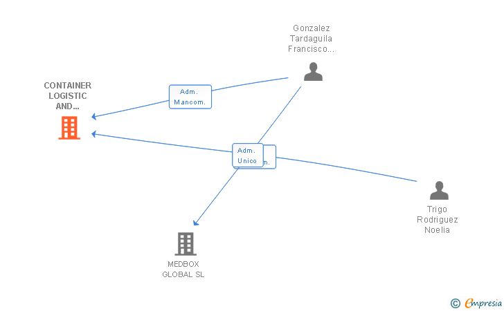 Vinculaciones societarias de CONTAINER LOGISTIC AND TRADING SL