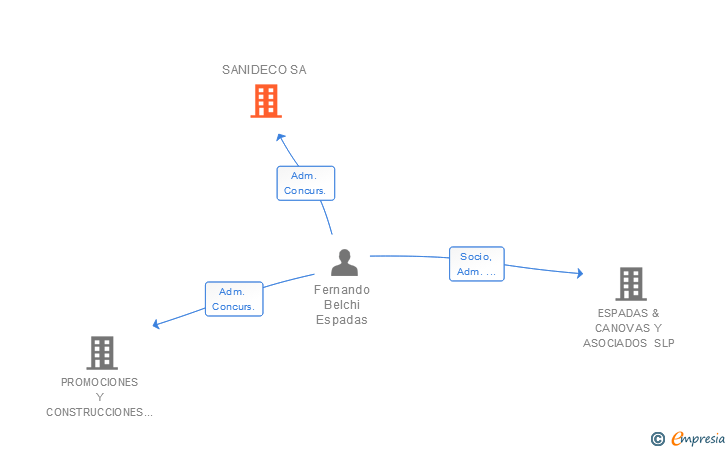 Vinculaciones societarias de SANIDECO SA