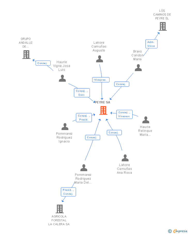 Vinculaciones societarias de PEYRE SA