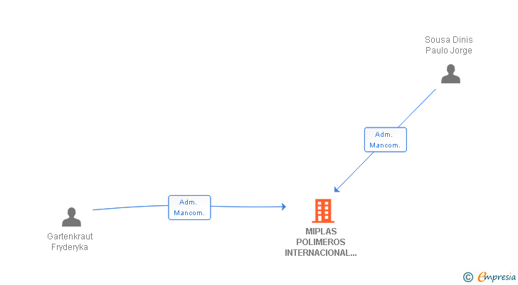 Vinculaciones societarias de MIPLAS POLIMEROS INTERNACIONAL I SL