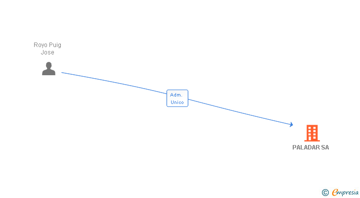 Vinculaciones societarias de PALADAR SA