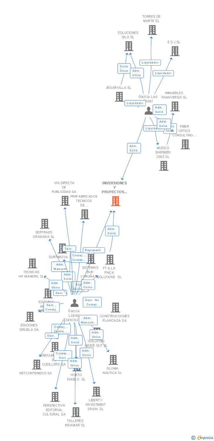 Vinculaciones societarias de INVERSIONES Y PROYECTOS PLATINUM MADRID SL
