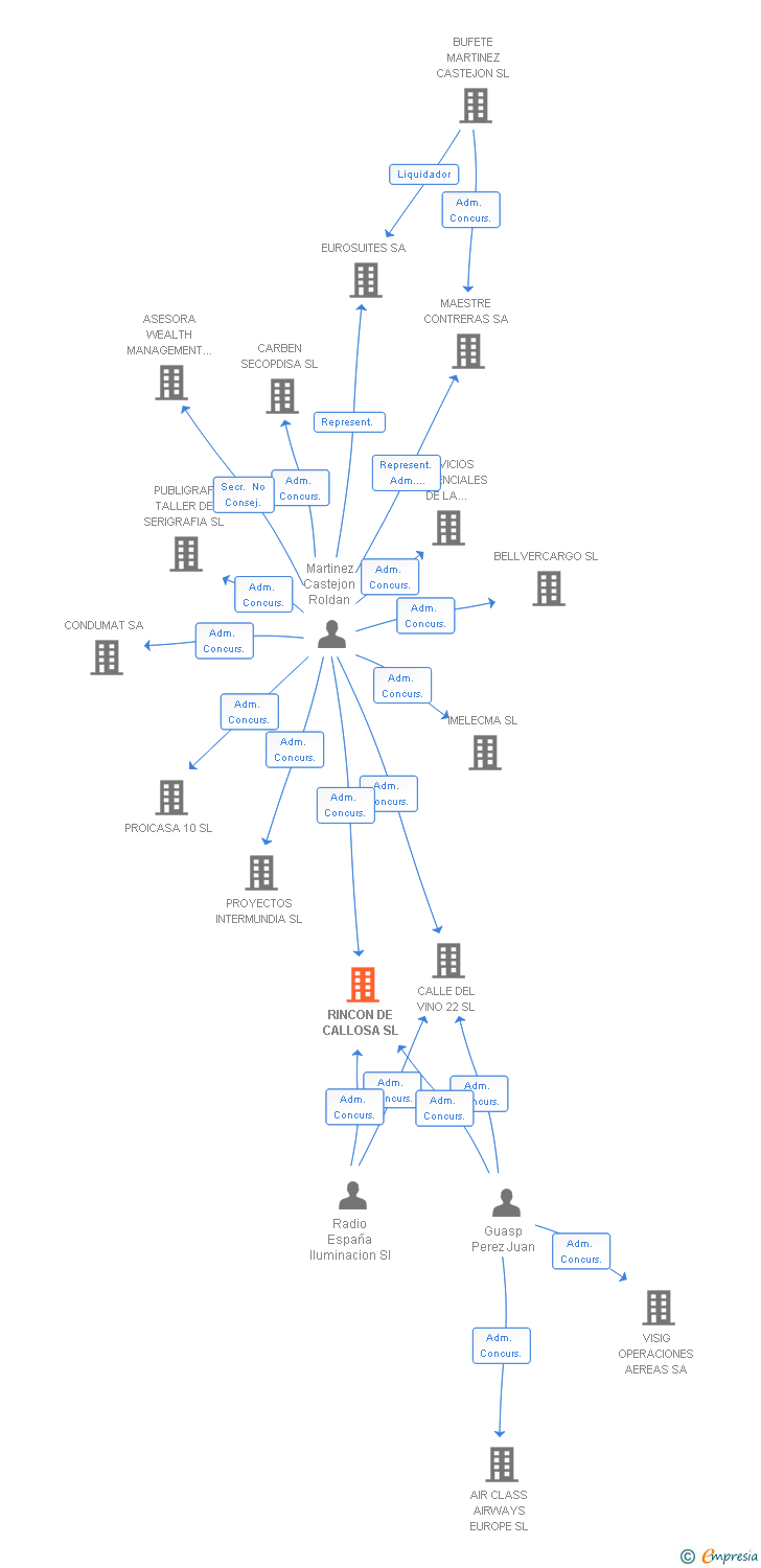 Vinculaciones societarias de RINCON DE CALLOSA SL