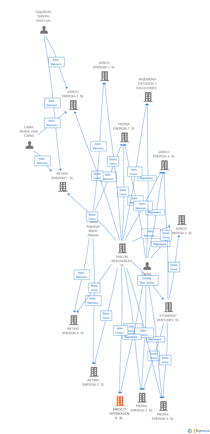 Vinculaciones societarias de SIROCO HYDROGEN 6 SL
