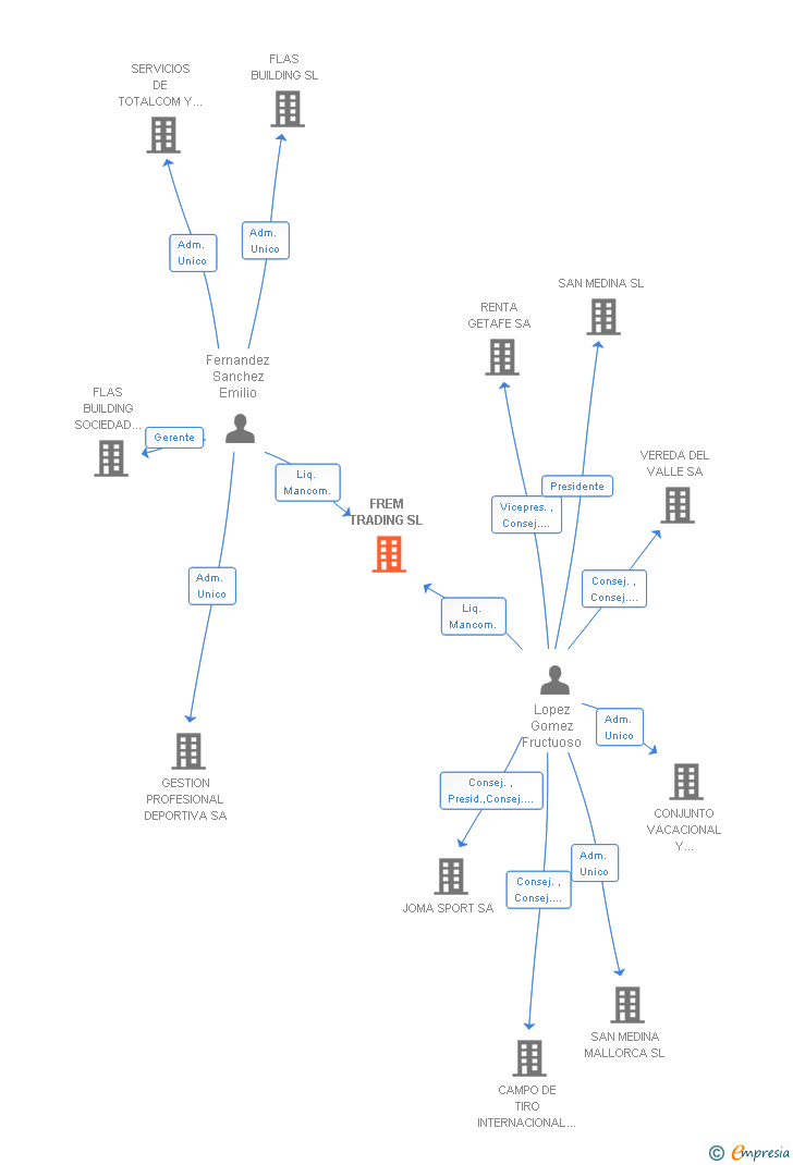 Vinculaciones societarias de FREM TRADING SL