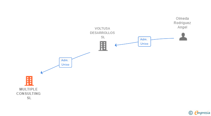Vinculaciones societarias de MULTIPLE CONSULTING SL