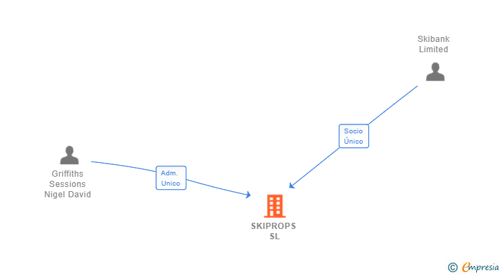 Vinculaciones societarias de SKIPROPS SL