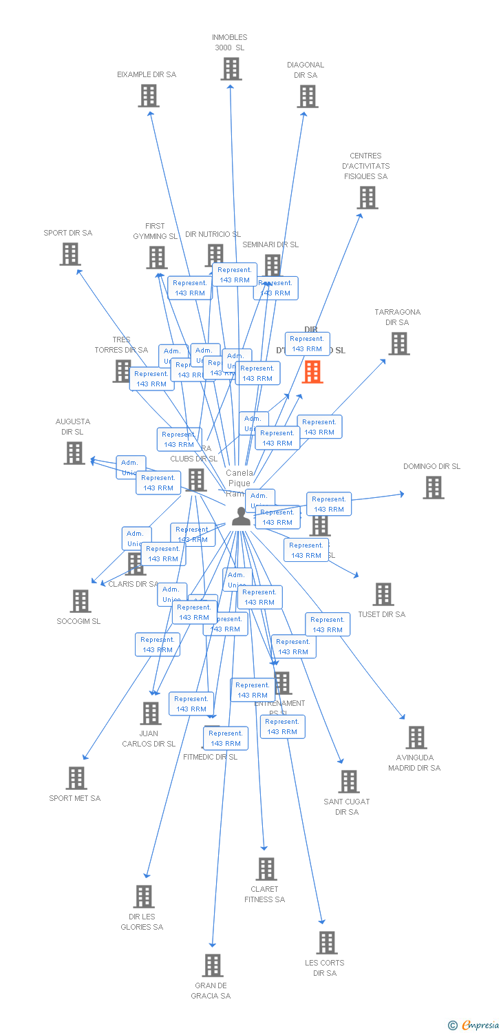 Vinculaciones societarias de DIR SISTEMES D'INFORMACIO SL