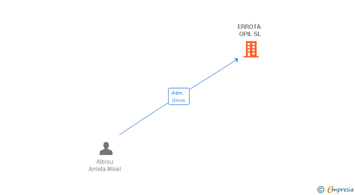 Vinculaciones societarias de ERROTA-OPIL SL