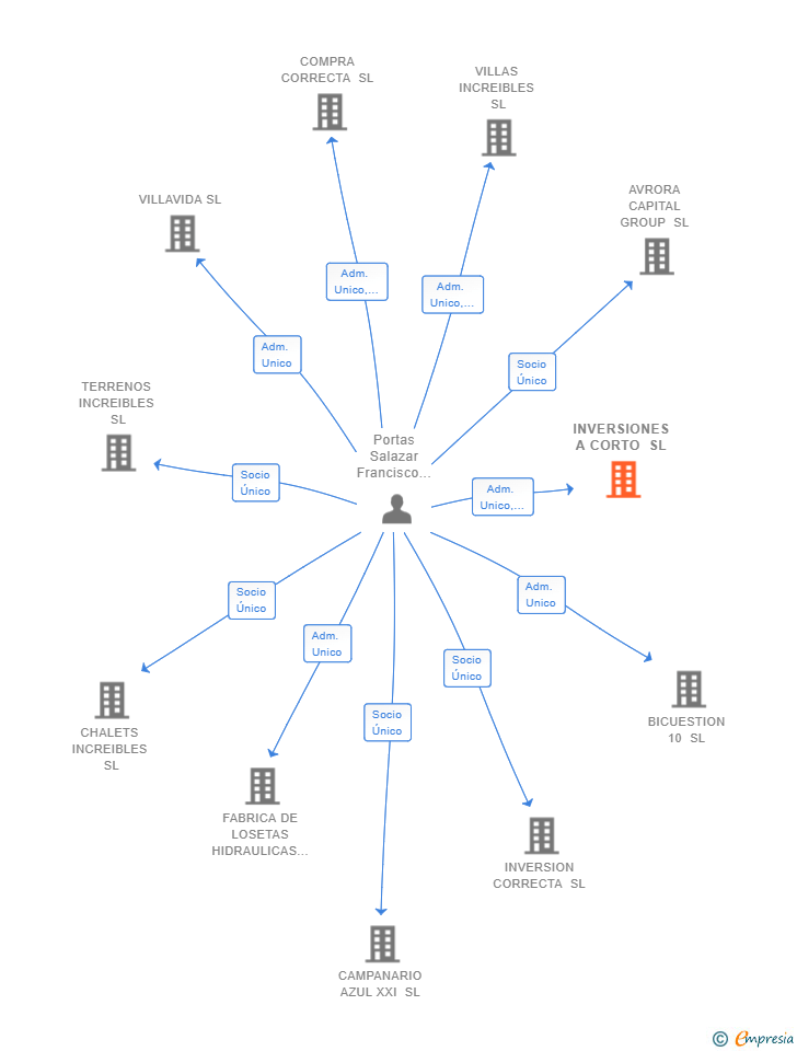 Vinculaciones societarias de INVERSIONES A CORTO SL