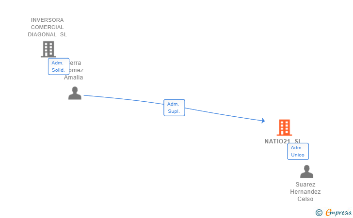 Vinculaciones societarias de NATIO21 SL