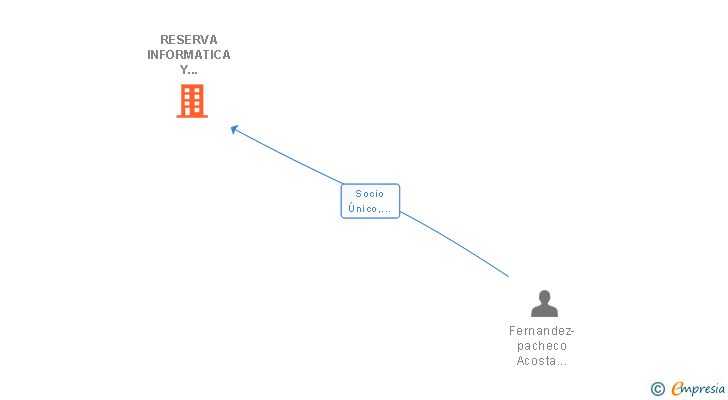 Vinculaciones societarias de RESERVA INFORMATICA Y ASISTENCIA SL