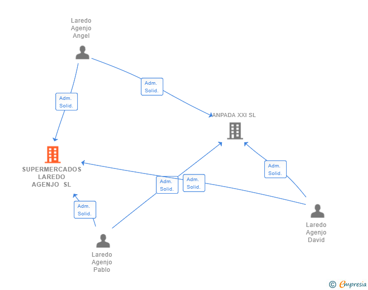 Vinculaciones societarias de SUPERMERCADOS LAREDO AGENJO SL