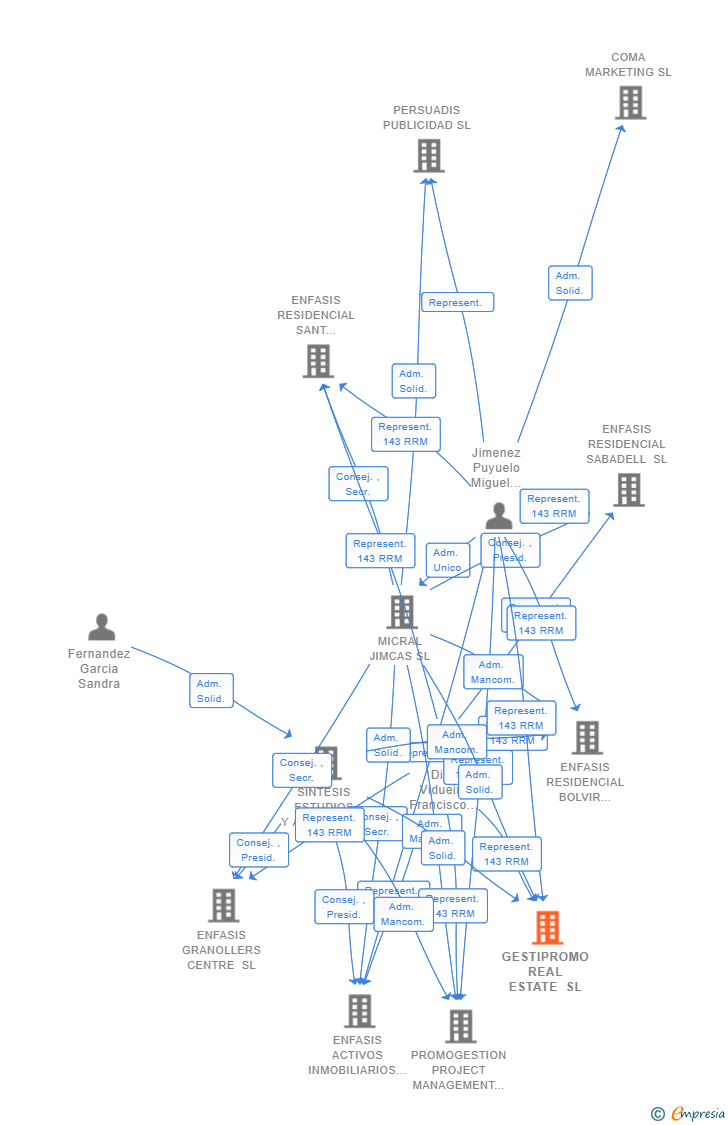 Vinculaciones societarias de GESTIPROMO REAL ESTATE SL