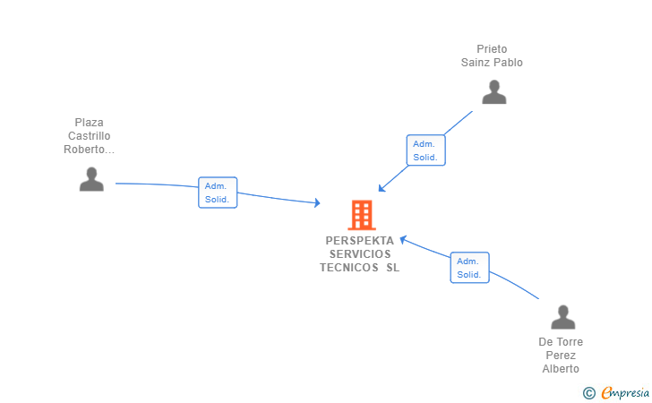 Vinculaciones societarias de PERSPEKTA SERVICIOS TECNICOS SL