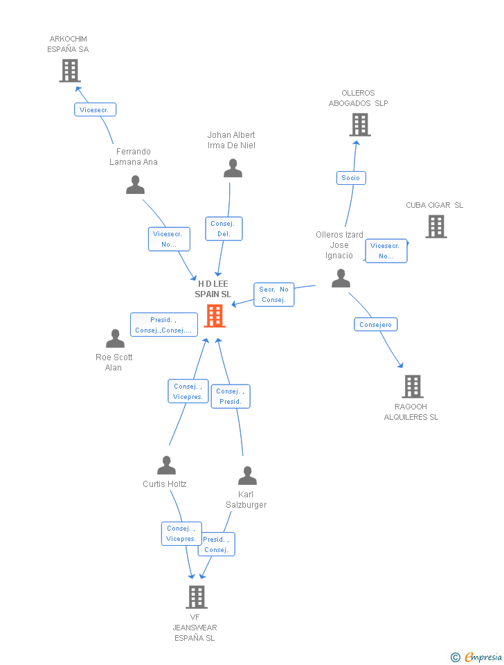 Vinculaciones societarias de H D LEE SPAIN SL