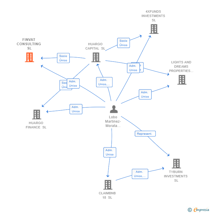 Vinculaciones societarias de FINVAT CONSULTING SL