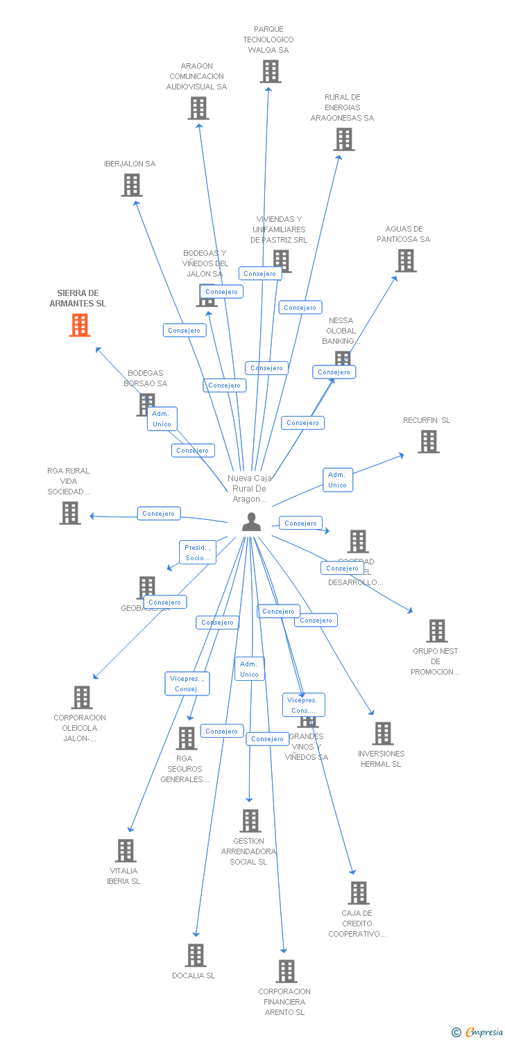 Vinculaciones societarias de SIERRA DE ARMANTES SL