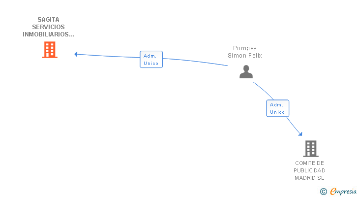 Vinculaciones societarias de SAGITA SERVICIOS INMOBILIARIOS SL