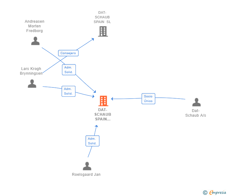 Vinculaciones societarias de DAT-SCHAUB SPAIN HOLDING SL