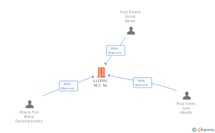 Vinculaciones societarias de LLEPOL VLC SL