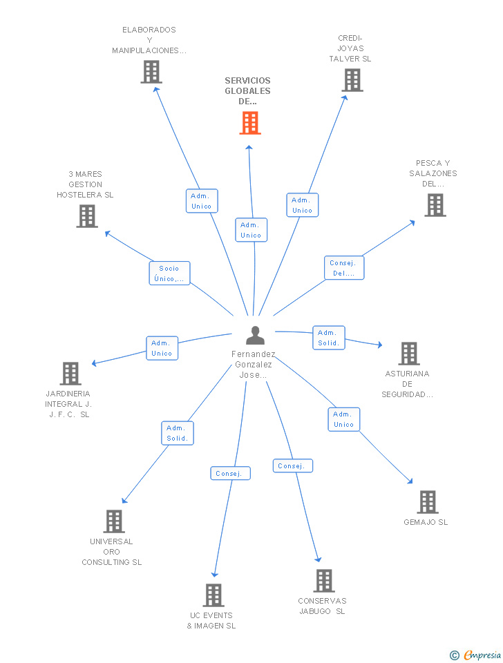 Vinculaciones societarias de SERVICIOS GLOBALES DE MEDIACION SL