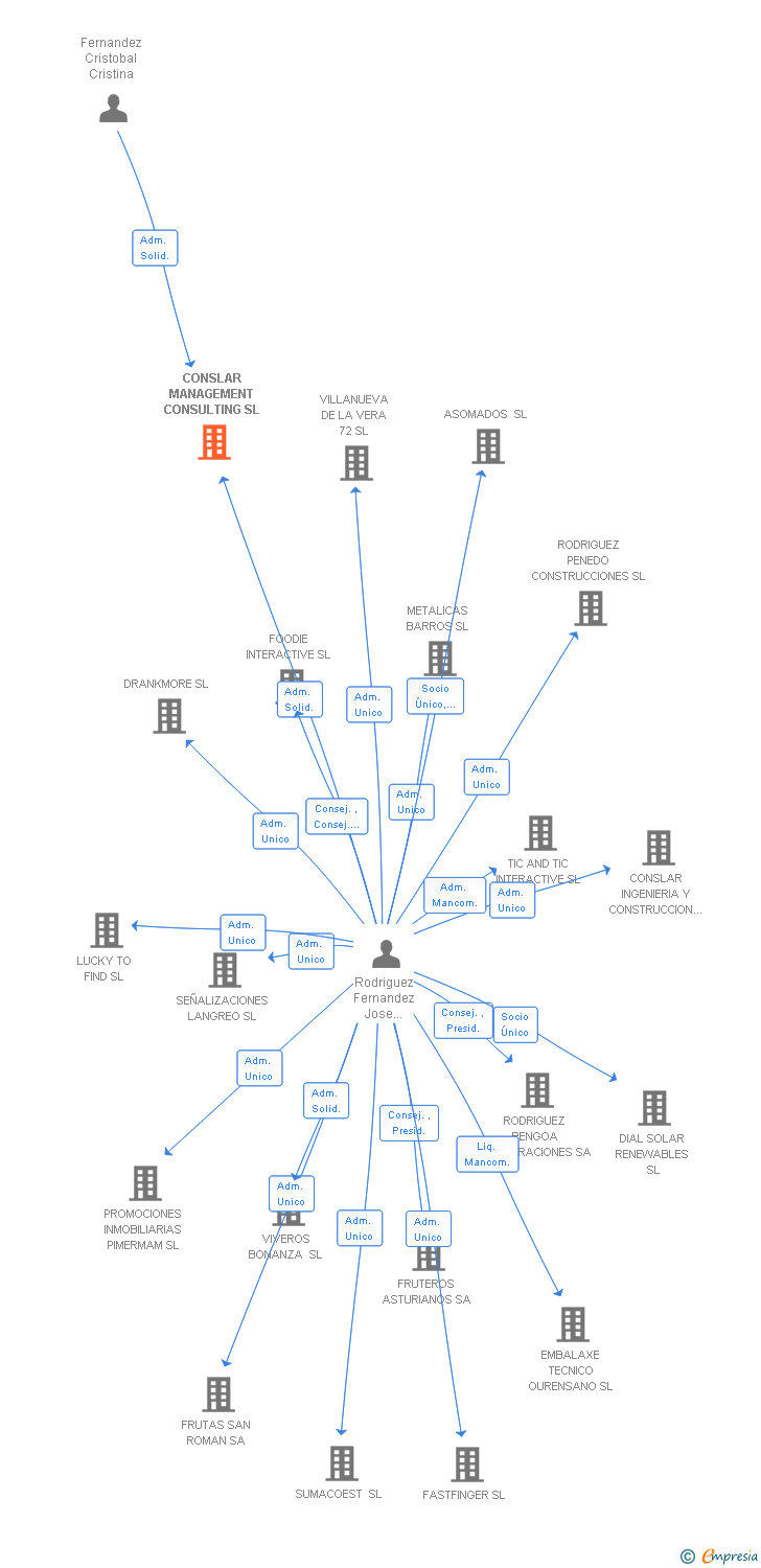 Vinculaciones societarias de CONSLAR MANAGEMENT CONSULTING SL