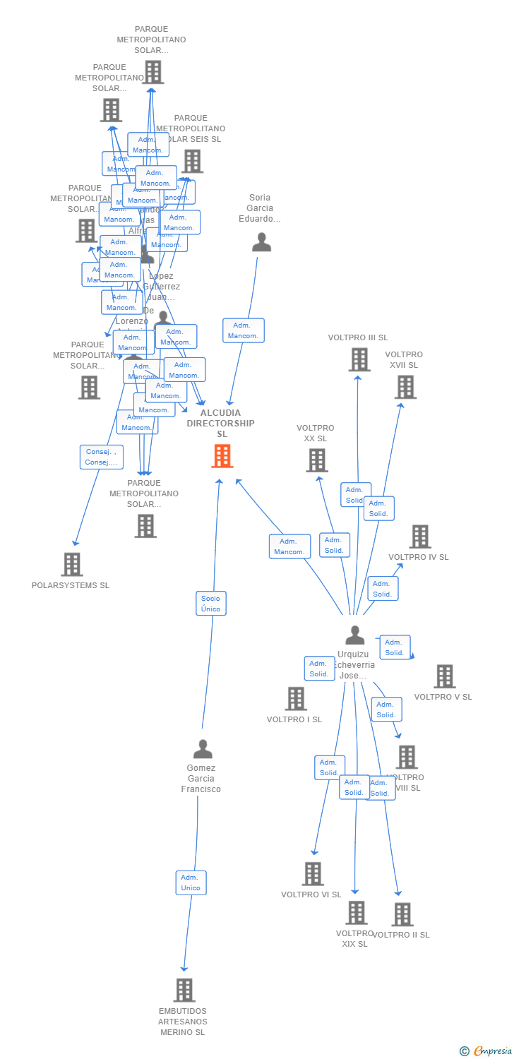 Vinculaciones societarias de ALCUDIA DIRECTORSHIP SL