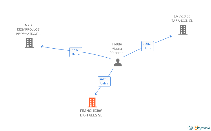 Vinculaciones societarias de FRANQUICIAS DIGITALES SL