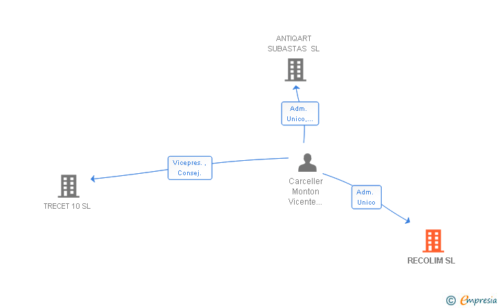 Vinculaciones societarias de RECOLIM SL