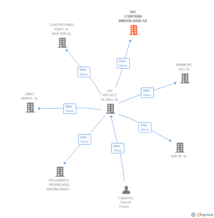 Vinculaciones societarias de RIO COMPAÑIA INMOBILIARIA SA