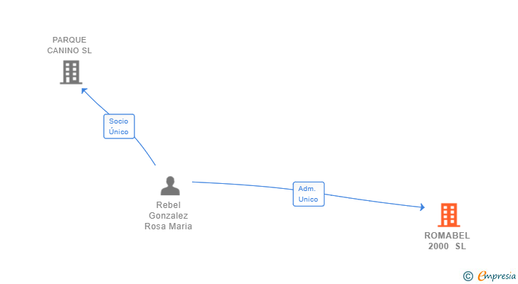 Vinculaciones societarias de ROMABEL 2000 SL