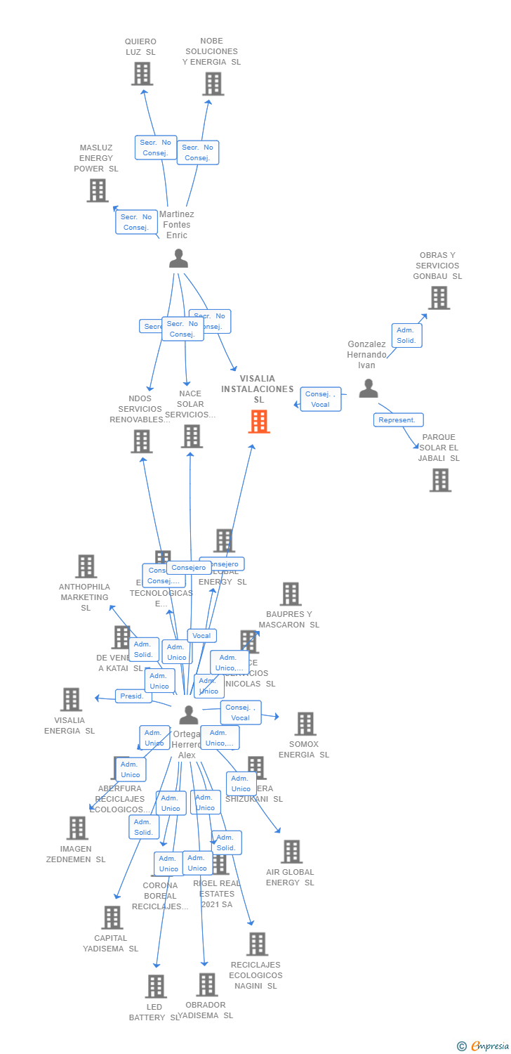 Vinculaciones societarias de VISALIA INSTALACIONES SL