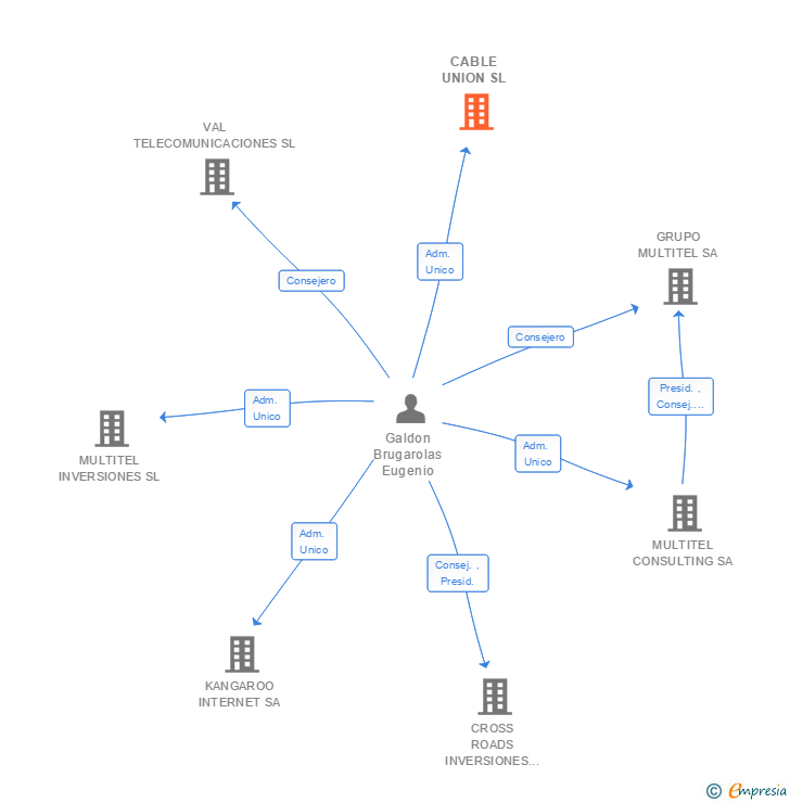 Vinculaciones societarias de CABLE UNION SL (EXTINGUIDA)