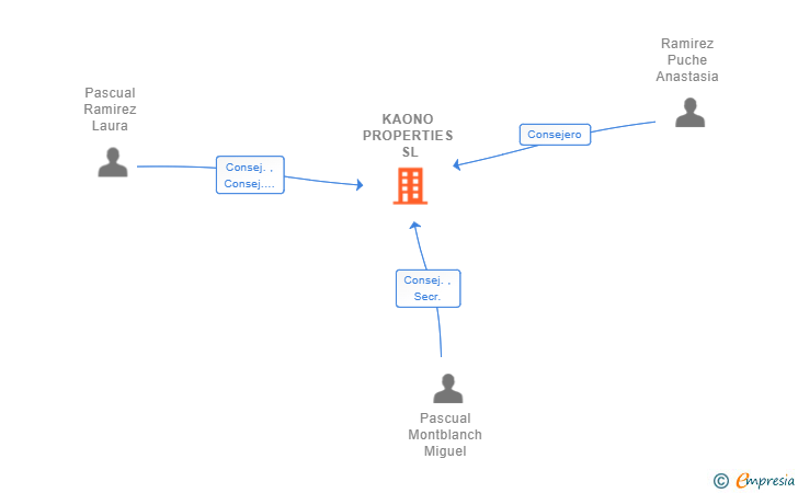 Vinculaciones societarias de KAONO PROPERTIES SL