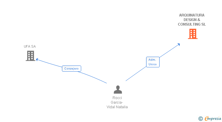 Vinculaciones societarias de ARQUINATURA DESIGN & CONSULTING SL