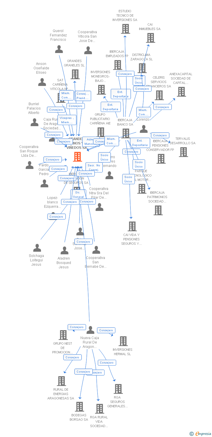 Vinculaciones societarias de GRANDES VINOS Y VIÑEDOS SA