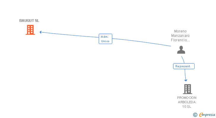 Vinculaciones societarias de BAUGUT SL